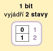 Tabulka vyjádření stavů prostřednictvím 1 bitu